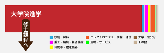 学部卒業生の進路グラフ